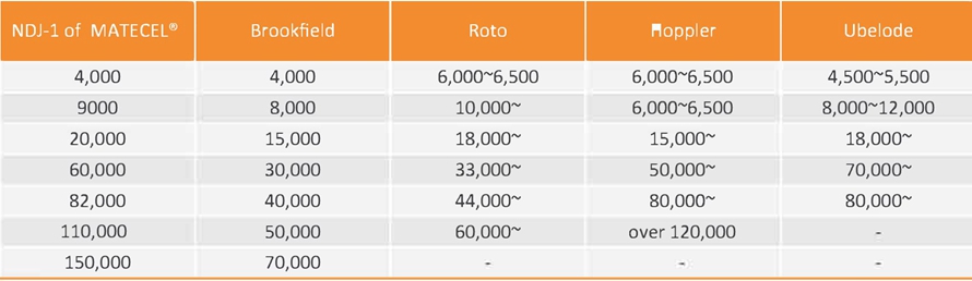 Viscosity comparison through various measurements.jpg